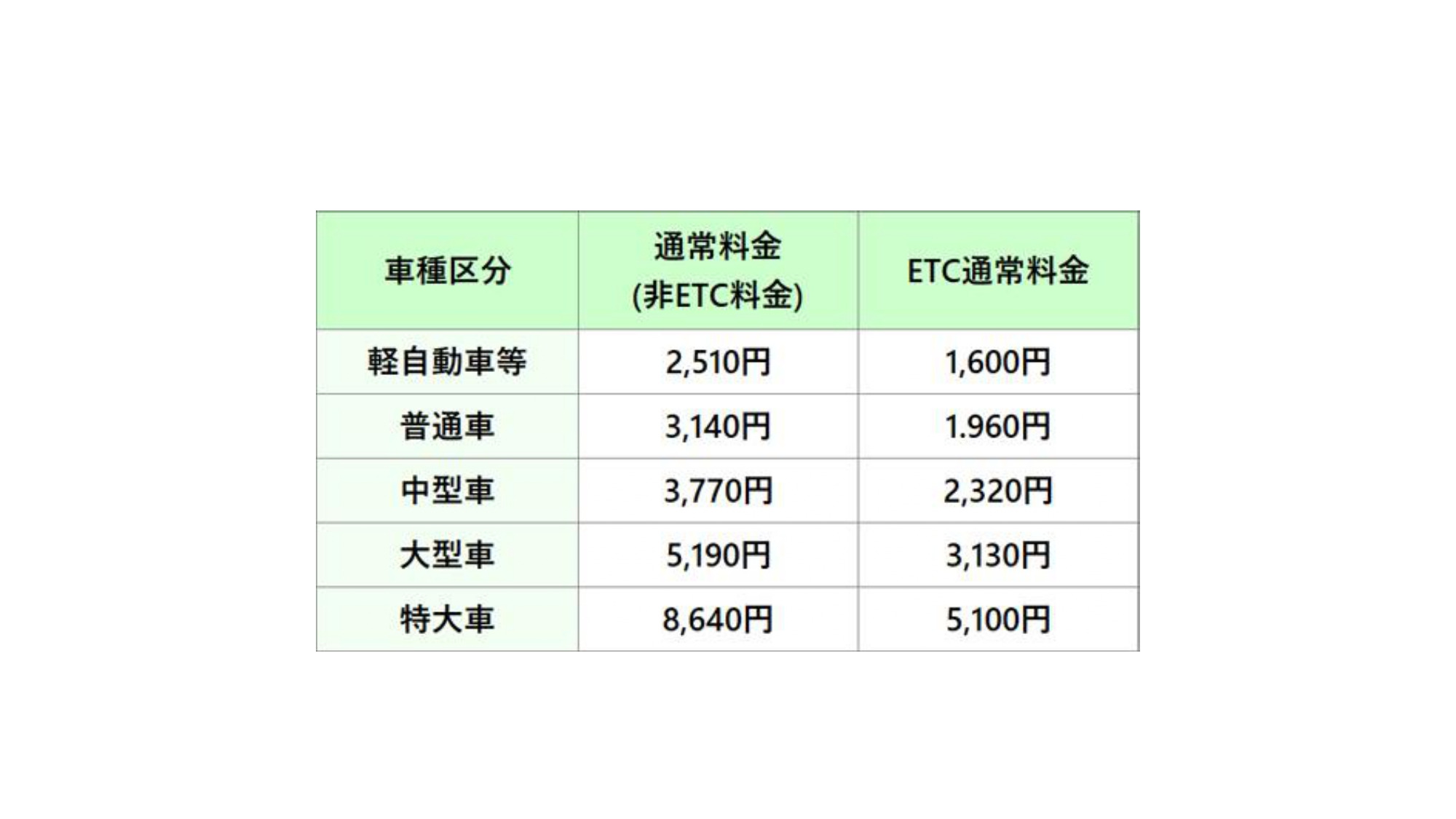 ETC通常料金／非ETC通常料金